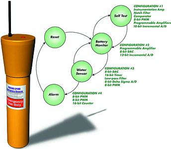 Figure 3. PSoC implementation of a floating emergency locator beacon